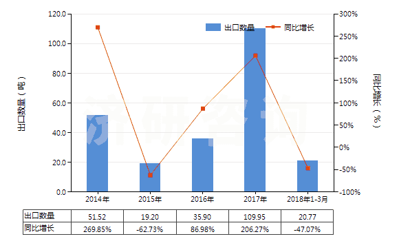 2014-2018年3月中國尼龍-6，6紗線（捻度＞50轉(zhuǎn)/米）(HS54025120)出口量及增速統(tǒng)計